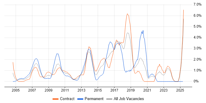 Job vacancy trend for Distributed Systems in Tower Hamlets Job vacancy trend for Distributed Systems in Tower Hamlets