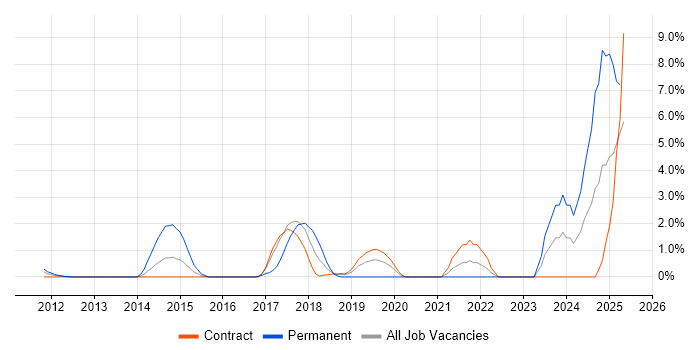 Job vacancy trend for Django in Tower Hamlets Job vacancy trend for Django in Tower Hamlets