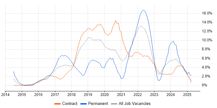 Job vacancy trend for Docker in Tower Hamlets Job vacancy trend for Docker in Tower Hamlets