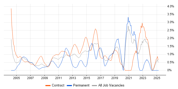 Job vacancy trend for Documentation Skills in Tower Hamlets Job vacancy trend for Documentation Skills in Tower Hamlets