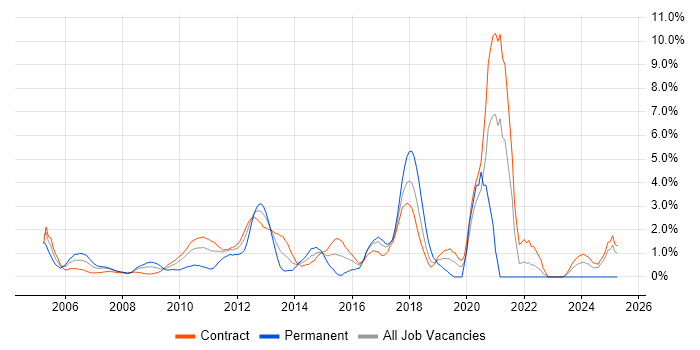 Job vacancy trend for .NET Framework in Tower Hamlets Job vacancy trend for .NET Framework in Tower Hamlets