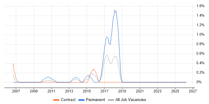 .NET Software Engineer job vacancy trend in Tower Hamlets