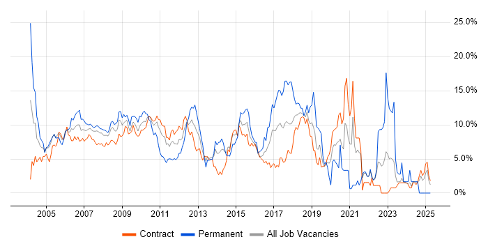 Job vacancy trend for .NET in Tower Hamlets Job vacancy trend for .NET in Tower Hamlets