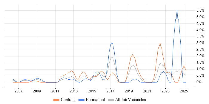Job vacancy trend for Due Diligence in Tower Hamlets