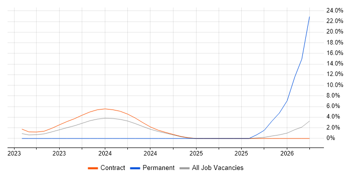 Dynamic Application Security Testing job vacancy trend in Tower Hamlets