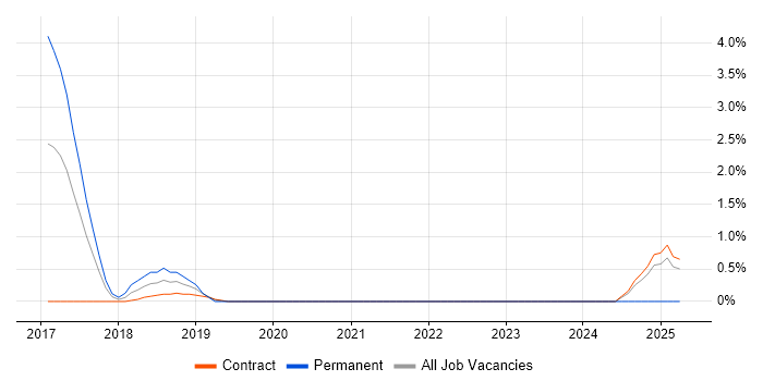Job vacancy trend for Dynamics 365 Architect in Tower Hamlets Job vacancy trend for Dynamics 365 Architect in Tower Hamlets