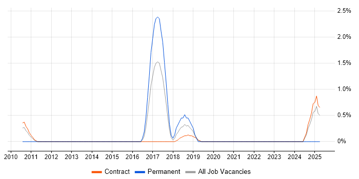 Job vacancy trend for Dynamics CRM Architect in Tower Hamlets