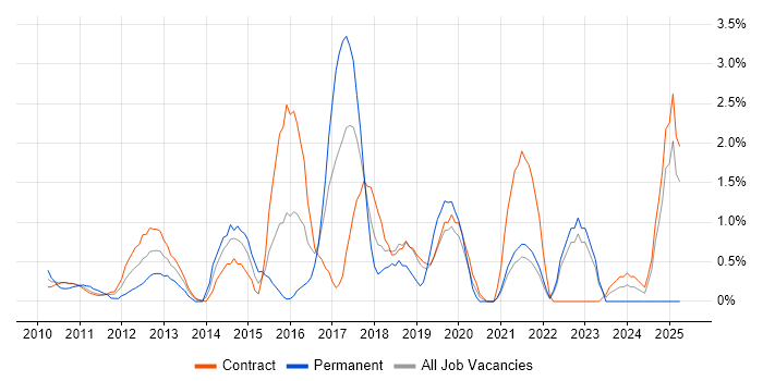 Job vacancy trend for Dynamics CRM in Tower Hamlets Job vacancy trend for Dynamics CRM in Tower Hamlets