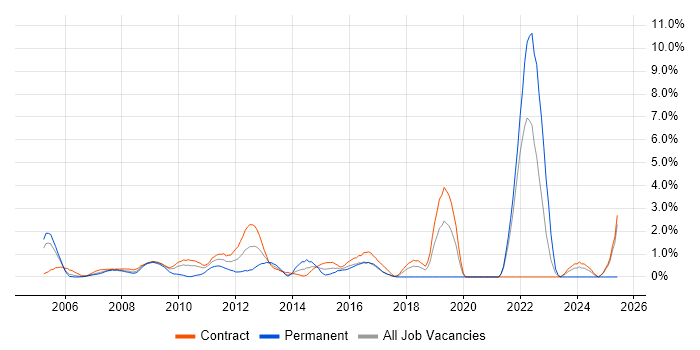 Job vacancy trend for Eclipse in Tower Hamlets Job vacancy trend for Eclipse in Tower Hamlets