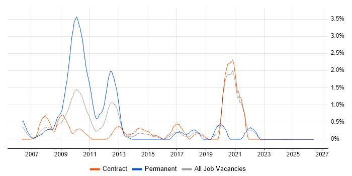Economics job vacancy trend in Tower Hamlets