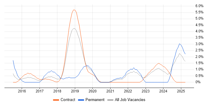 Job vacancy trend for Elastic Stack in Tower Hamlets Job vacancy trend for Elastic Stack in Tower Hamlets