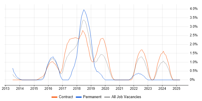 Job vacancy trend for Elasticsearch in Tower Hamlets Job vacancy trend for Elasticsearch in Tower Hamlets