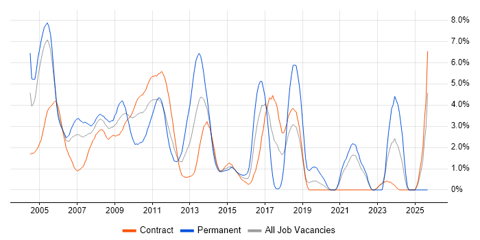 Electronic Trading job vacancy trend in Tower Hamlets