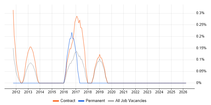 Email Marketing job vacancy trend in Tower Hamlets