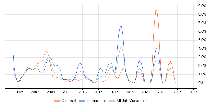EMC job vacancy trend in Tower Hamlets