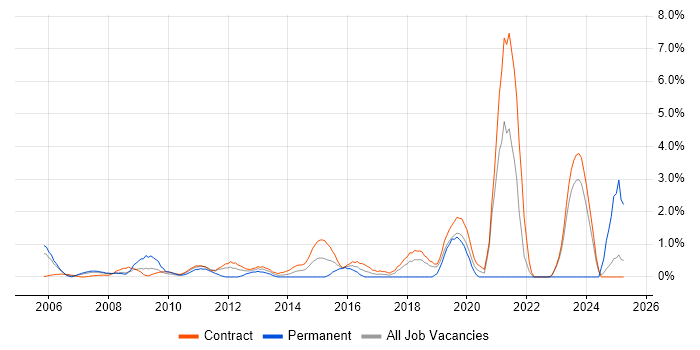 Job vacancy trend for End-to-End Testing in Tower Hamlets Job vacancy trend for End-to-End Testing in Tower Hamlets