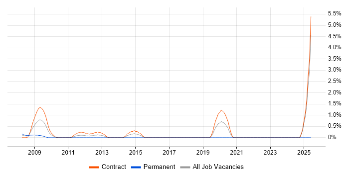 Job vacancy trend for Endur Business Analyst in Tower Hamlets Job vacancy trend for Endur Business Analyst in Tower Hamlets