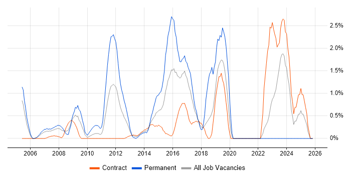 Enterprise Architect job vacancy trend in Tower Hamlets