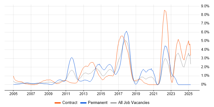Job vacancy trend for Enterprise Architecture in Tower Hamlets Job vacancy trend for Enterprise Architecture in Tower Hamlets