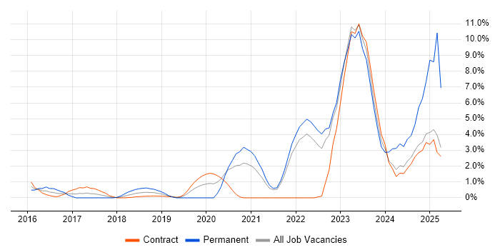 Job vacancy trend for Entra ID in Tower Hamlets