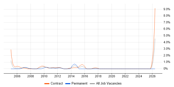 Environment Manager job vacancy trend in Tower Hamlets