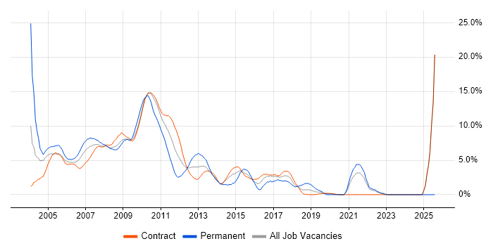 Job vacancy trend for Equities in Tower Hamlets