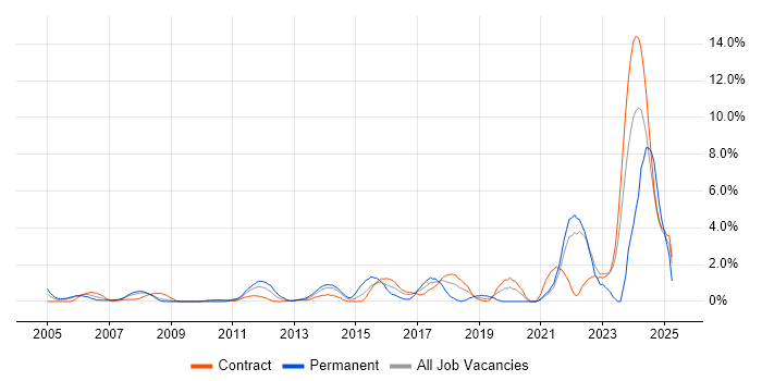 Job vacancy trend for ERP in Tower Hamlets Job vacancy trend for ERP in Tower Hamlets