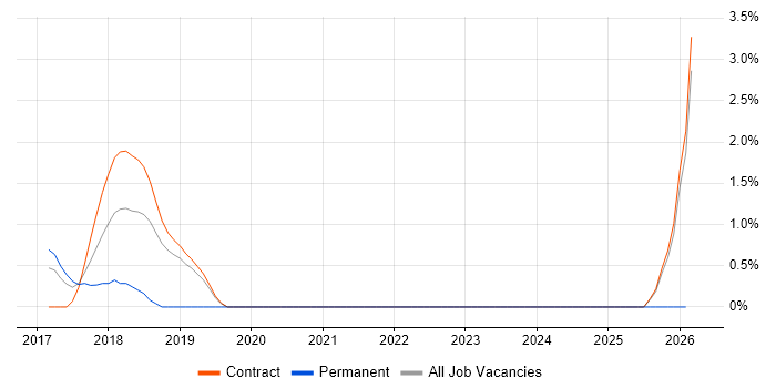 Ethereum job vacancy trend in Tower Hamlets