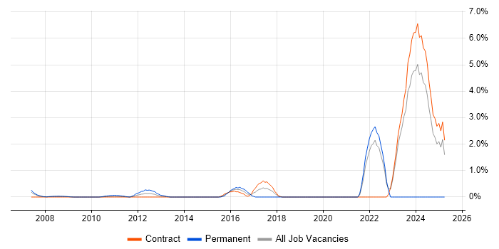 Job vacancy trend for Ethical Hacking in Tower Hamlets Job vacancy trend for Ethical Hacking in Tower Hamlets