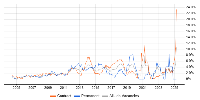 Job vacancy trend for ETL in Tower Hamlets