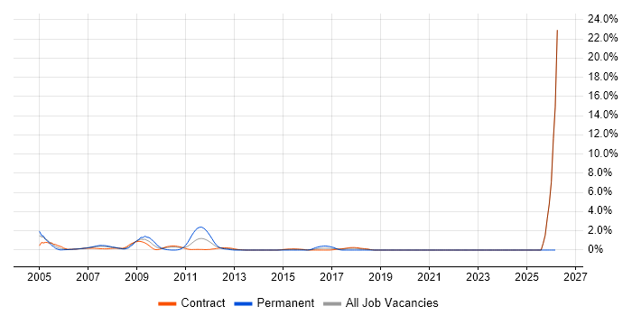 Feasibility Study job vacancy trend in Tower Hamlets