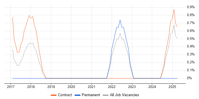 Job vacancy trend for Feature Driven Development in Tower Hamlets