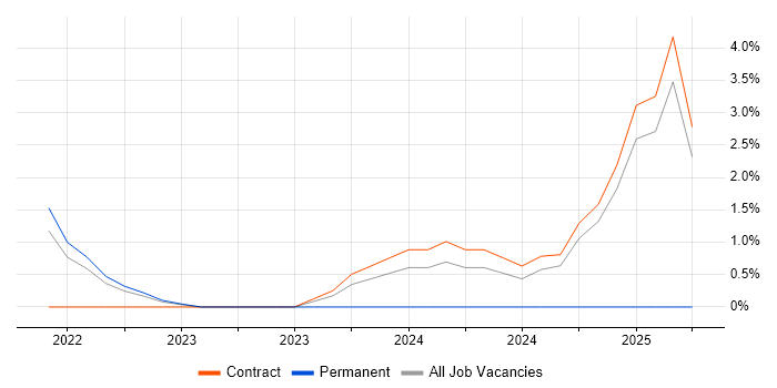 Job vacancy trend for Figma in Tower Hamlets