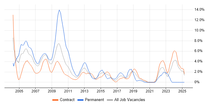 Job vacancy trend for Financial Institution in Tower Hamlets Job vacancy trend for Financial Institution in Tower Hamlets
