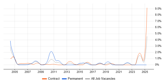 Job vacancy trend for Financial Modelling in Tower Hamlets Job vacancy trend for Financial Modelling in Tower Hamlets