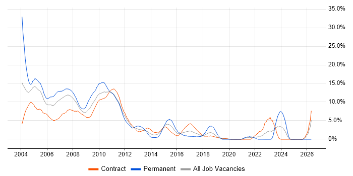 Fixed Income job vacancy trend in Tower Hamlets