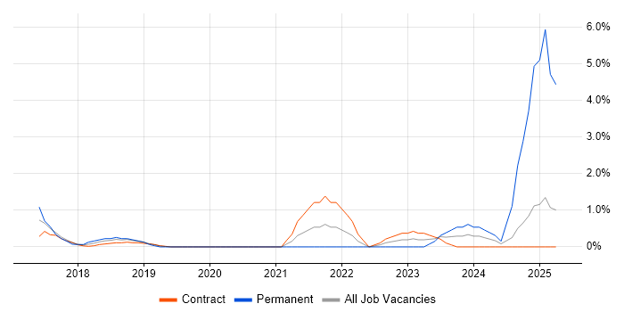 Job vacancy trend for Flask in Tower Hamlets Job vacancy trend for Flask in Tower Hamlets