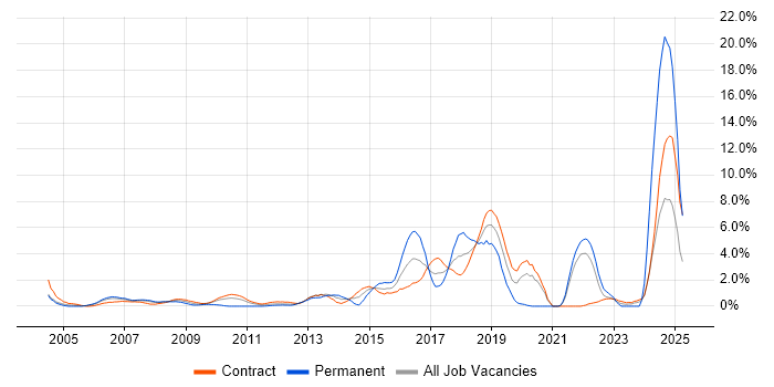 Job vacancy trend for Front End Development in Tower Hamlets Job vacancy trend for Front End Development in Tower Hamlets