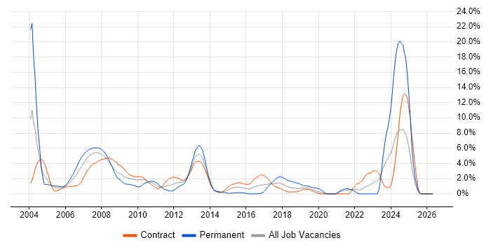Front Office Developer job vacancy trend in Tower Hamlets
