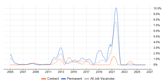 FTP job vacancy trend in Tower Hamlets