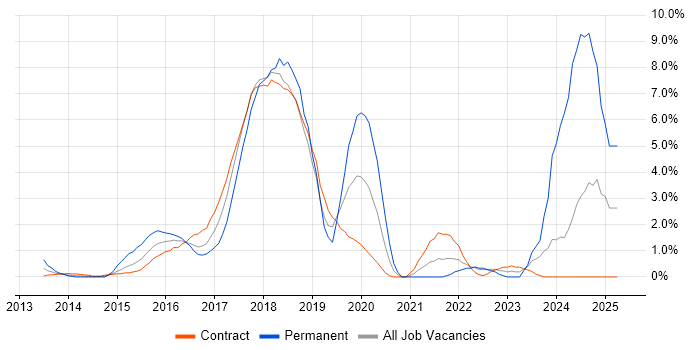 Job vacancy trend for Full-Stack Development in Tower Hamlets Job vacancy trend for Full-Stack Development in Tower Hamlets