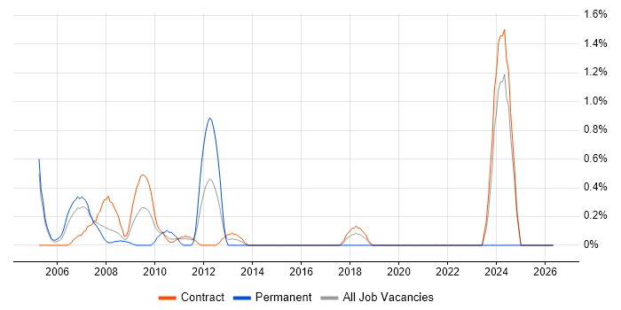 Functional Analyst job vacancy trend in Tower Hamlets