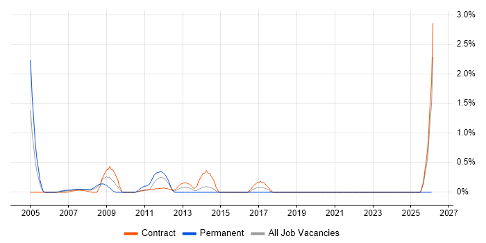 Functional Consultant job vacancy trend in Tower Hamlets