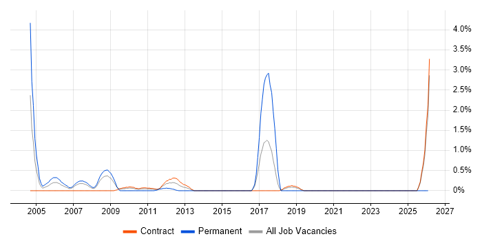 Fund Accounting job vacancy trend in Tower Hamlets