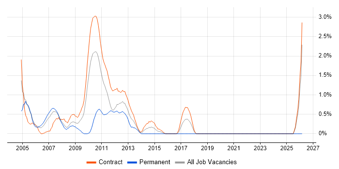 FX Business Analyst job vacancy trend in Tower Hamlets