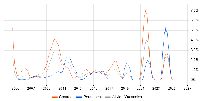 GAP Analysis job vacancy trend in Tower Hamlets