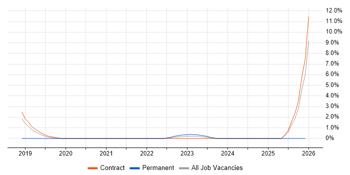 GCP Architect job vacancy trend in Tower Hamlets