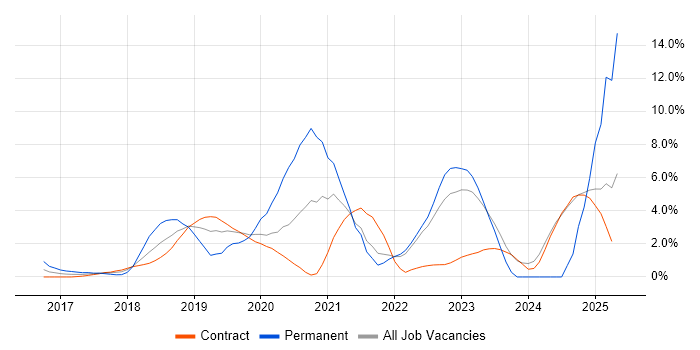 Job vacancy trend for GCP in Tower Hamlets Job vacancy trend for GCP in Tower Hamlets