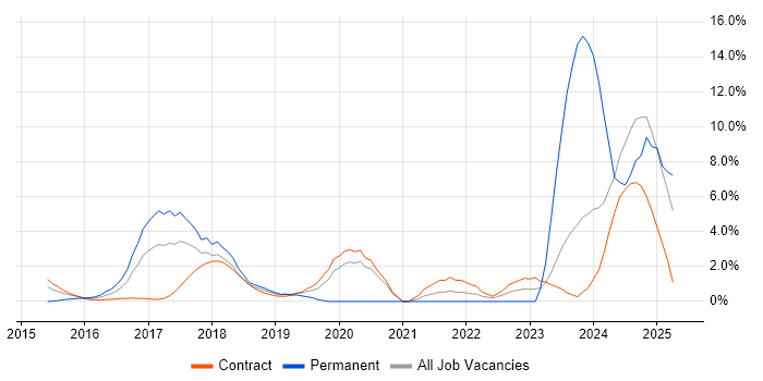 Job vacancy trend for GitHub in Tower Hamlets Job vacancy trend for GitHub in Tower Hamlets