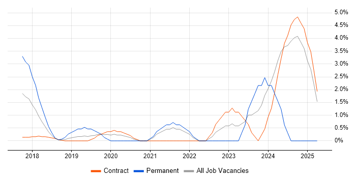 Job vacancy trend for GitLab in Tower Hamlets Job vacancy trend for GitLab in Tower Hamlets